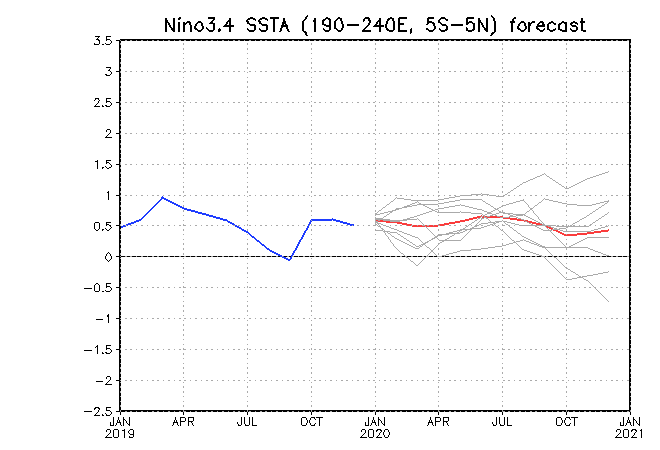 http://www.jamstec.go.jp/aplinfo/sintexf/2007/forecast/ssta.nino3.4.fcst.1jan2020.gif