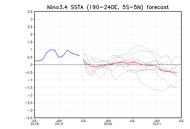 http://www.jamstec.go.jp/aplinfo/sintexf/2007/forecast/ssta.nino3.4.fcst.2-yr.1jul2019.gif