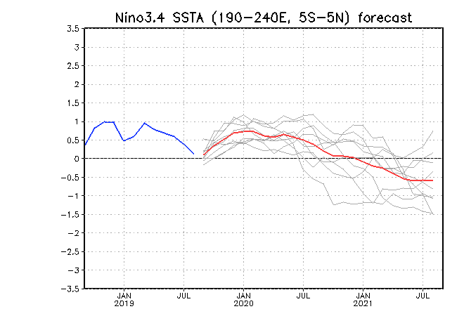 http://www.jamstec.go.jp/aplinfo/sintexf/2007/forecast/ssta.nino3.4.fcst.2-yr.1aug2019.gif