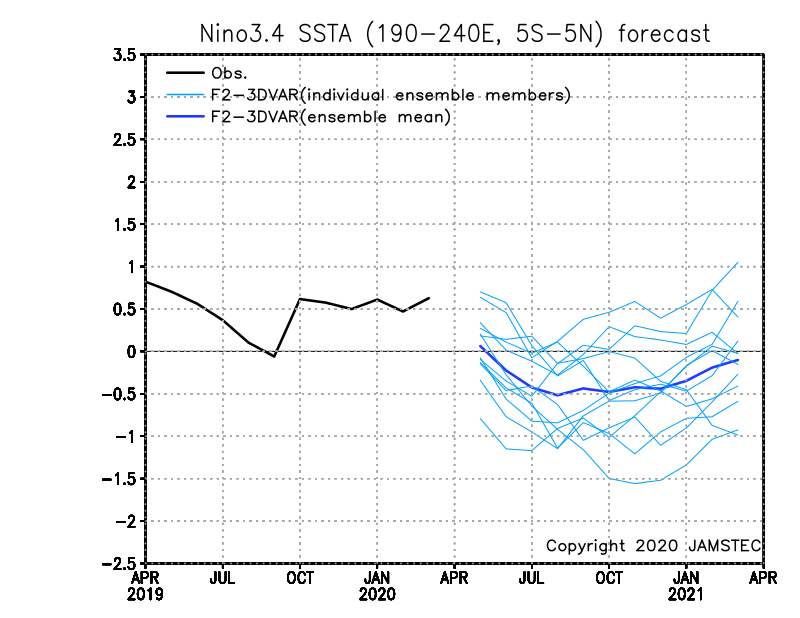 http://www.jamstec.go.jp/aplinfo/sintexf/2017/forecast/ssta.nino3.4.fcst.1apr2020.F23DVAR.gif