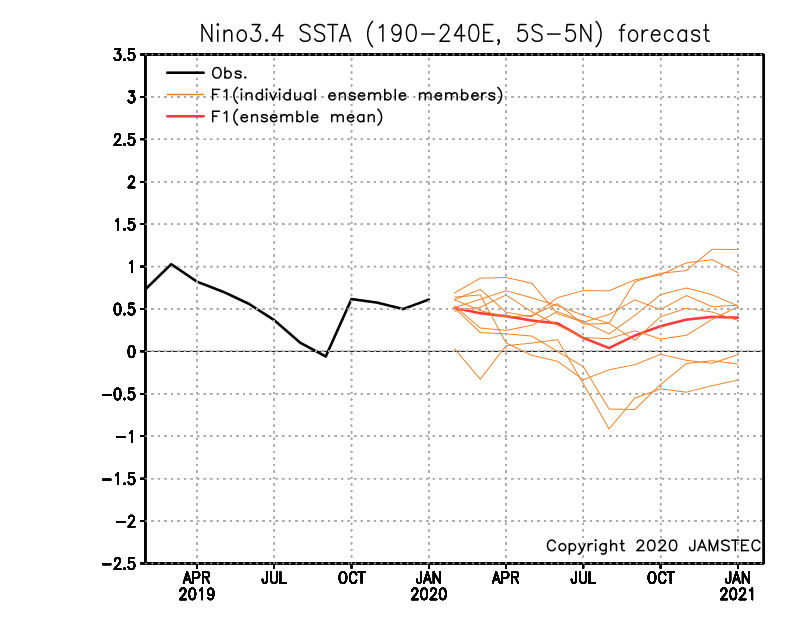 http://www.jamstec.go.jp/aplinfo/sintexf/2017/forecast/ssta.nino3.4.fcst.1feb2020.F1.gif