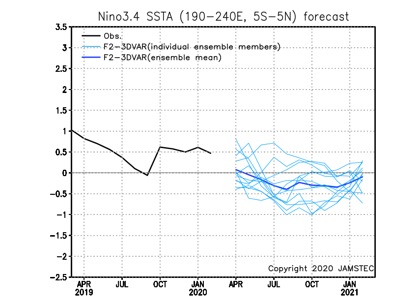 http://www.jamstec.go.jp/aplinfo/sintexf/2017/forecast/ssta.nino3.4.fcst.1mar2020.F23DVAR.gif