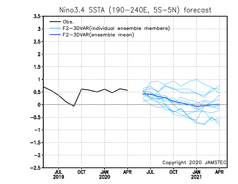 http://www.jamstec.go.jp/aplinfo/sintexf/2017/forecast/ssta.nino3.4.fcst.1may2020.F23DVAR.gif