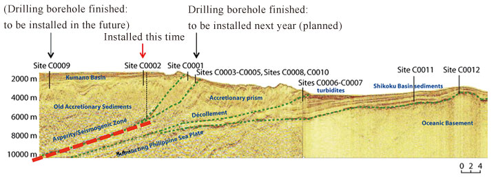 During IODP Expedition 332, a permanent long-term borehole observatory was installed approximately 1,000 m below the seafloor at Site C0002. [click for full size]