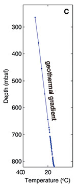 Subseafloor temperature distribution