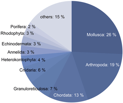 Figure 1. Percent ratio of the number of described species (NDS) in respective phyla