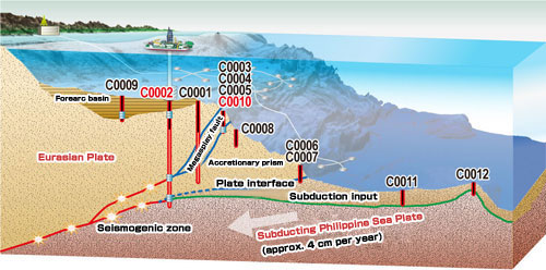 Figure 3: NanTroSEIZE Drilling Plan (Sites in red: Drill sites in Exp. 332)