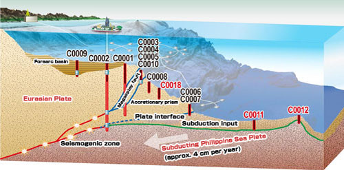 Figure 2: NanTroSEIZE Drilling Plan (Sites in red: Drill sites in Exp. 333)