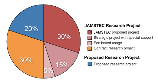 FY2015 Earth Simulator Resource Allocation