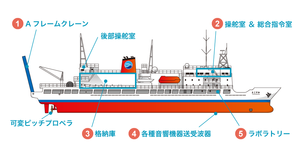深海潜水調査船支援母船 「よこすか」の主要設備画像