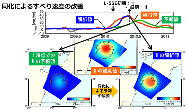 観測値（オレンジ）は地殻変動データからインバージョンで求められた断層すべり速度、予報値（緑）はIの時点からの予測、解析値（青）はその後のデータに同化した結果であり、IIの時点で予報値から解析値に改善している（藤田, 2020を改変）。