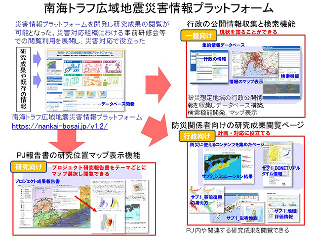 図1　南海トラフ広域地震災害情報プラットフォーム