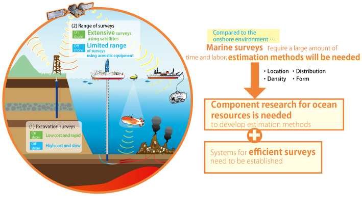 Differences between onshore and offshore survey methods