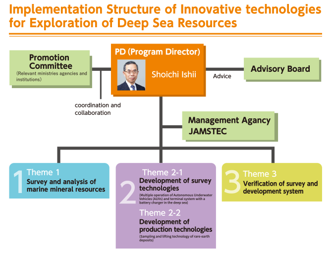Implementation structure for the program