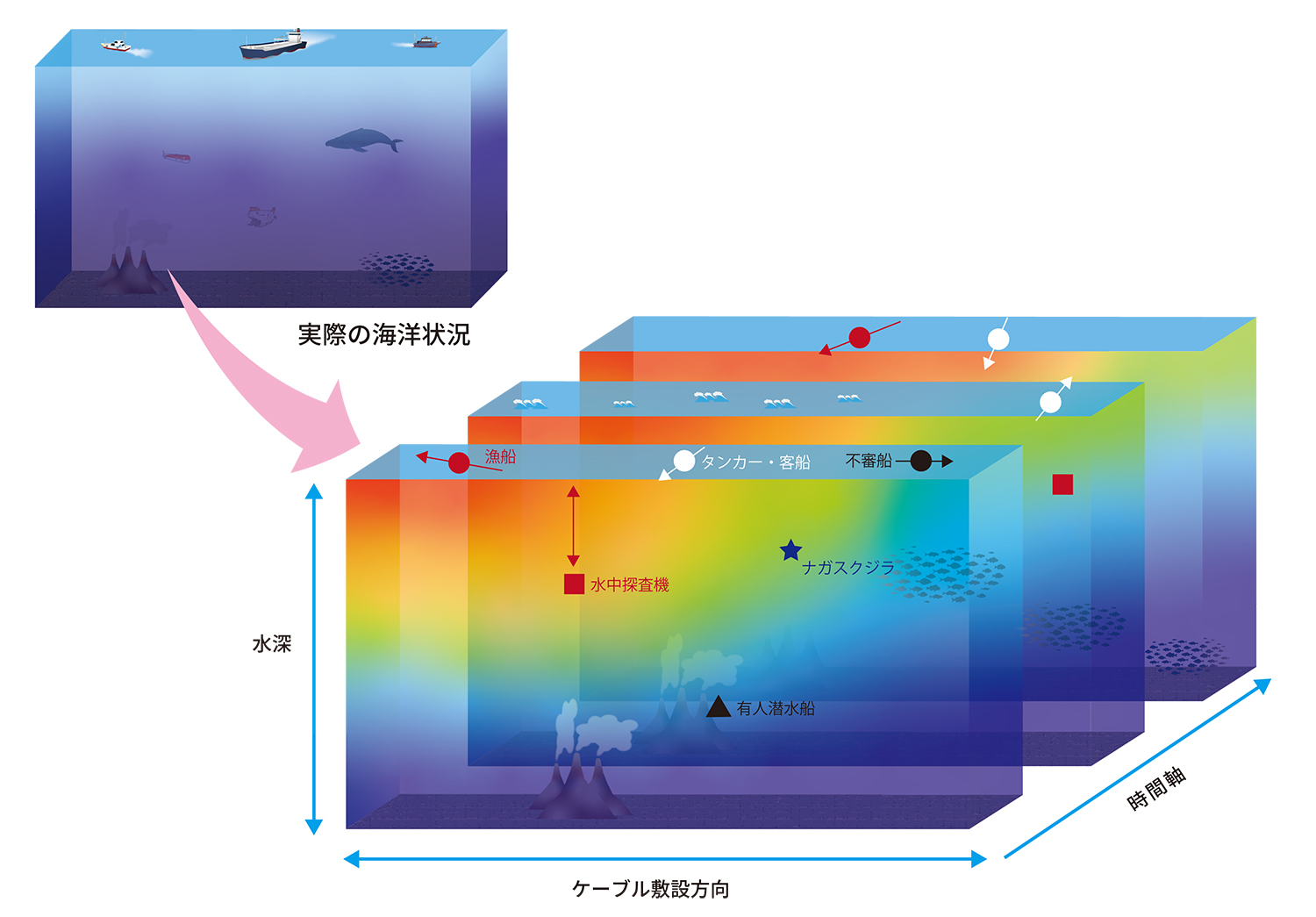 鉛直システムで四次元情報として出力される海洋状況のイメージ