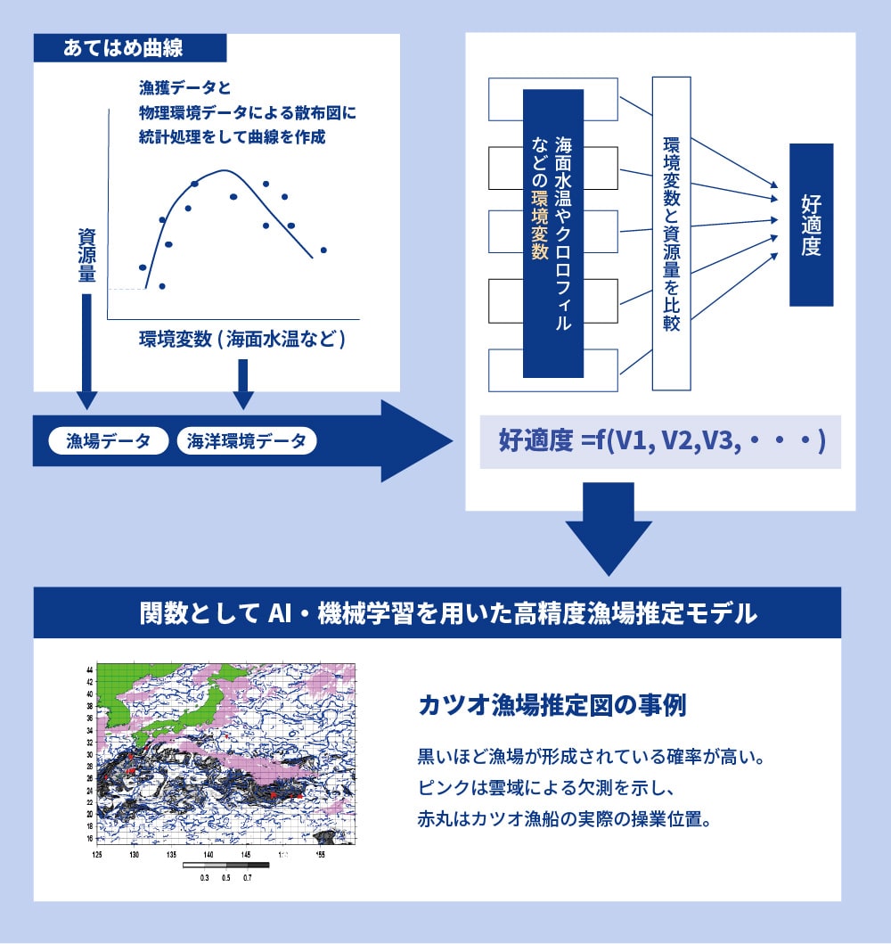 好適生息域推定（ハビタット）モデル