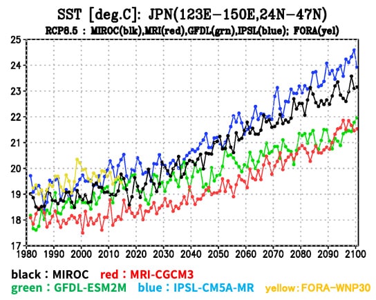 （図1）Area mean SST time sequences (FORP-NP10)