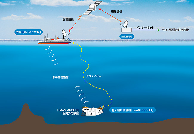 こうやって深海から中継します