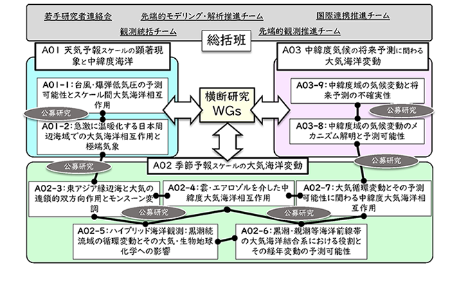 組織図