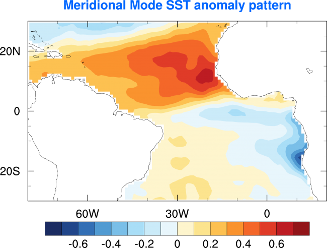 Figure 3. SST anomaly pattern (units: degrees Celsius) of the Atlantic meridional mode. The figure shows the positive phase with warmer than normal SSTs in the northern subtropical Atlantic and colder than normal SSTs in the southern subtropical Atlantic. The anomaly pattern is derived from the OISST data using a statistical technique called Empirical Orthogonal Function (EOF) analysis. In climate science, EOF analysis is often used to find the spatial patterns that dominate variability of a time series.