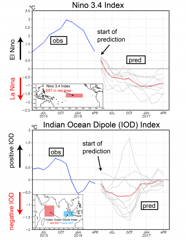 Nino 3.4 vs. IOD index