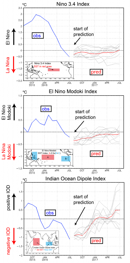 Figure 4.   Time evolution of Nino 3.4, El Nino Modoki and Indian Ocean Dipole indices (in °C). The blue lines show the observations. The predictions (initiated on August 1) are shown for individual ensemble members with perturbed initial conditions (grey lines) and their average (red lines).