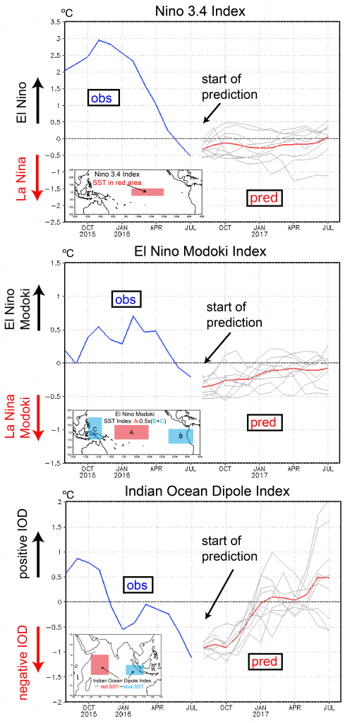 Figure 4. Time evolution of Nino 3.4, El Nino Modoki and Indian Ocean Dipole indices (in °C). The blue lines show the observations. The predictions (initiated on August 1) are shown for individual ensemble members with perturbed initial conditions (grey lines) and their average (red lines).