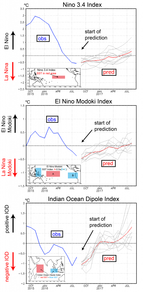 Figure 4. Time evolution of Nino 3.4, El Nino Modoki and Indian Ocean Dipole indices (in °C). The blue lines show the observations. The predictions (initiated on September 1) are shown for individual ensemble members with perturbed initial conditions (grey lines) and their average (red lines).