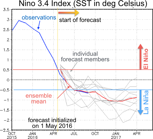 Figure 1.   The Niño 3.4 index is an area average of SST in the central and eastern equatorial Pacific. Here we show the departure of this index from average conditions (aka anomalies). The units are degrees Celsius.