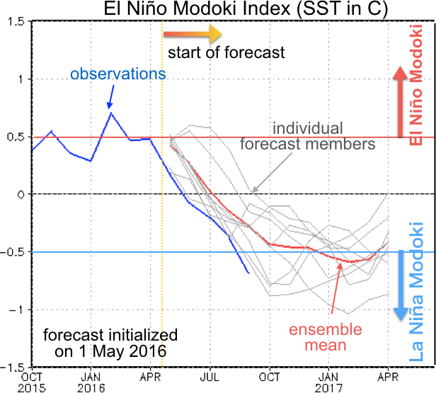 Figure 2.   The El Niño Modoki Index (EMI) measures the difference between SST in the central Pacific on the one hand and SST on either side of the basin on the other hand. Units are degree Celsius. 