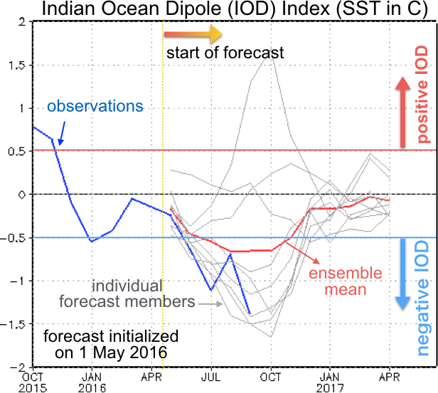 Figure 3.   The Dipole Mode Index (DMI) measures the SST difference between the western and the eastern equatorial Indian Ocean. Units are degree Celsius. 