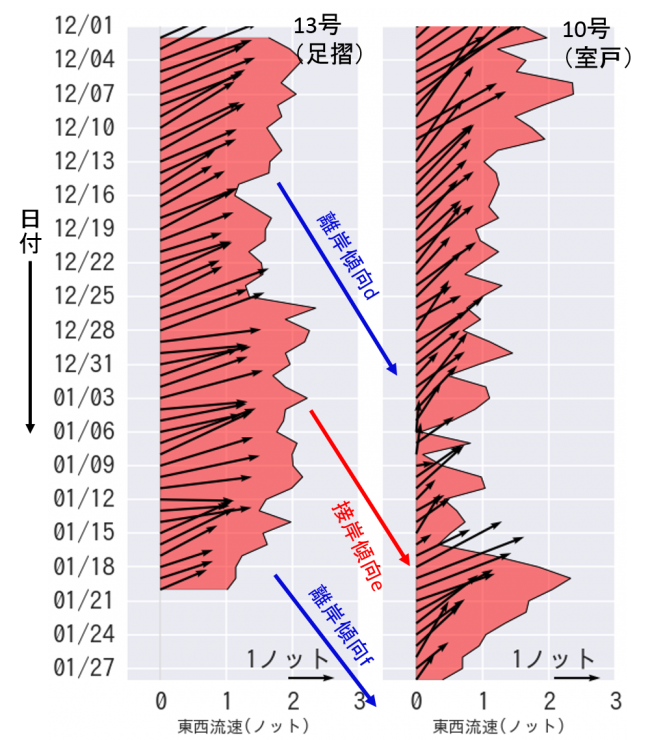 図3: 足摺岬沖黒潮牧場13号(左）と10号ブイ(右)で観測された表層流速の1日毎の時間変化(2015年7月30日から2015年9月16日）。単位はノット。矢印は、方向が流れの向き、長さが流れの強さ。折れ線グラフは東西向きの強さで、赤で塗っているのが東向き、青で塗っているのが西向き。黒潮牧場13号ブイでは9月13日以降、流速データが欠測。データは高知県漁海況情報システムから入手した。