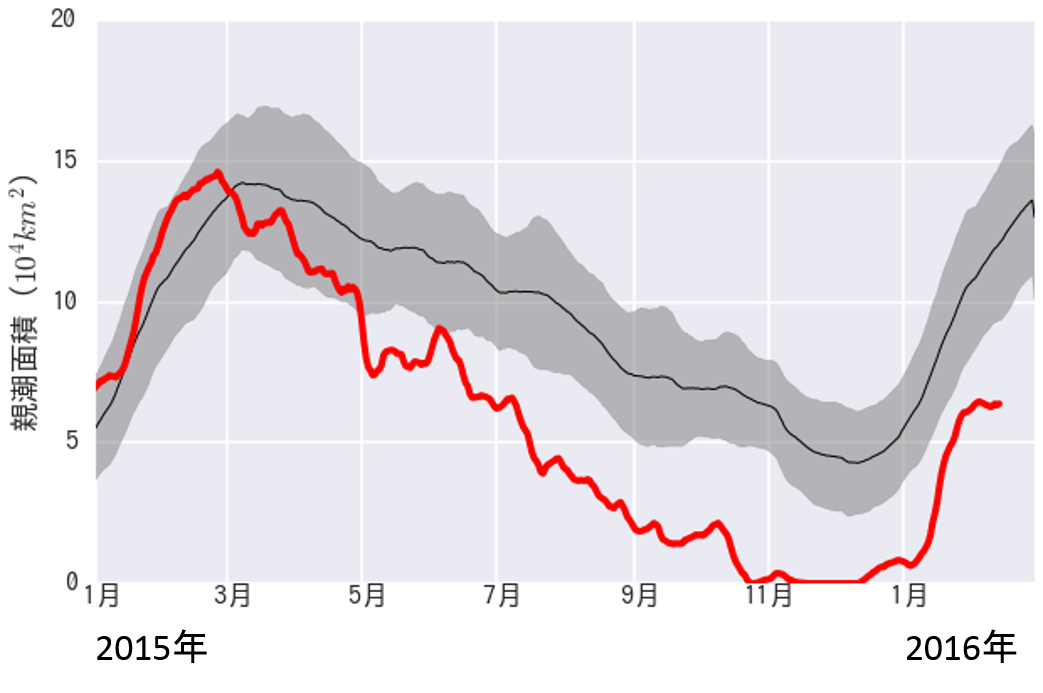 図4: JCOPE2再解析データから計算した親潮面積の時系列（単位104 km2)。赤線が2015年1月から現在までの時系列。黒細線は平年(1993-2012年）の季節変化。灰色の範囲は平均からプラスマイナス標準偏差の範囲。