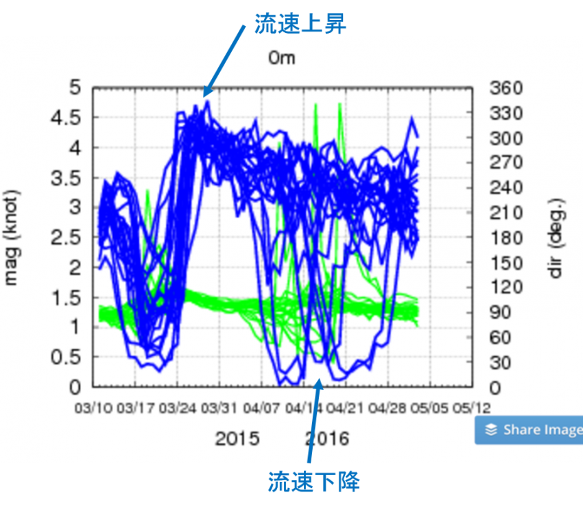 16年3月 黒潮親潮ウォッチ