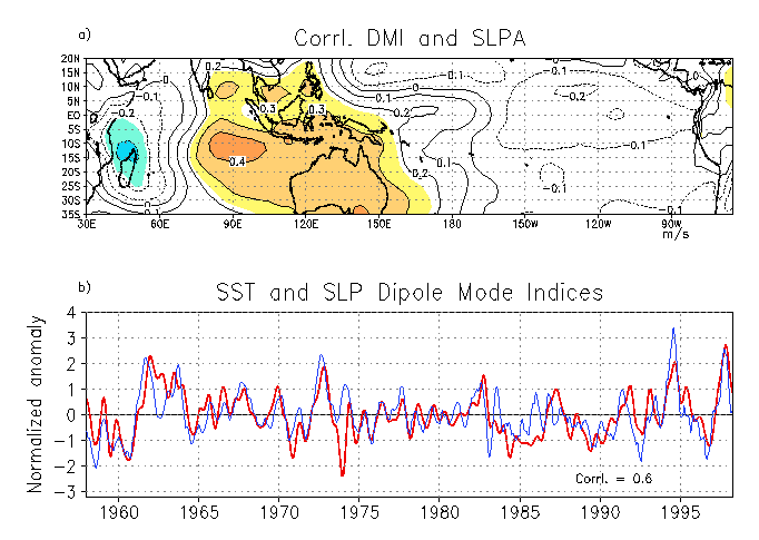 Southern Oscillation