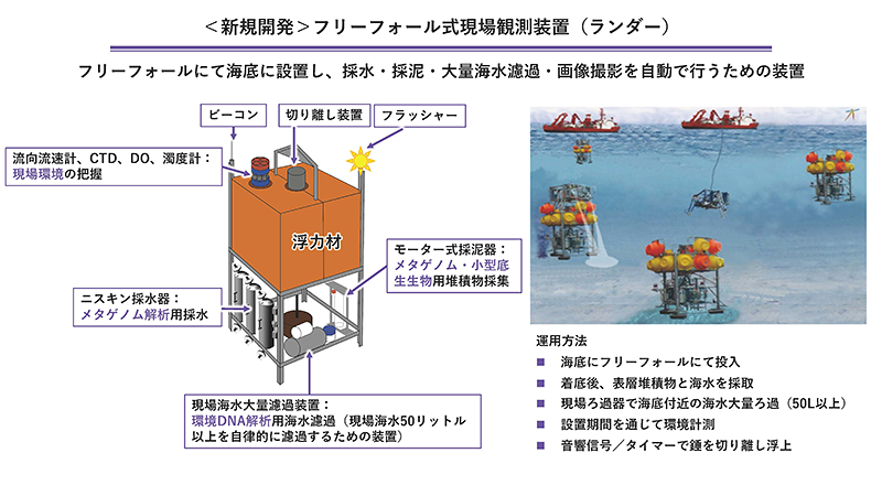 フリーフォール式現場観測装置