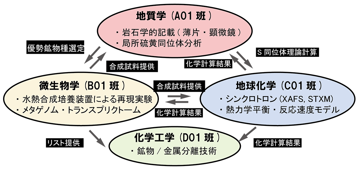 各計画研究班の連携体制