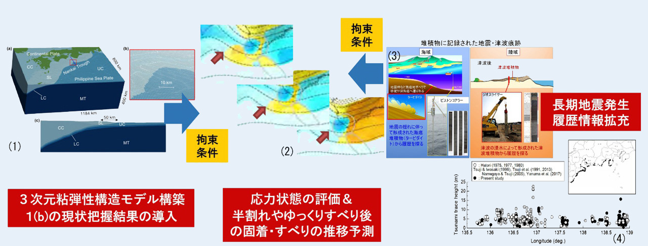 (c)3Dモデル・履歴情報を用いた推移予測