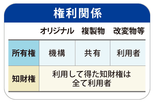 権利関係について