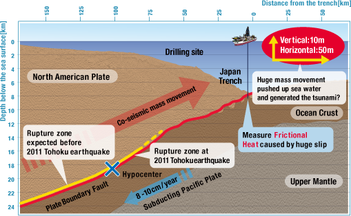 Drilling expedition plan