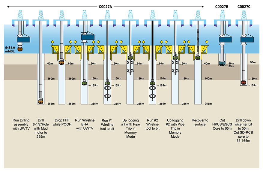 Science Plan and Operation overview