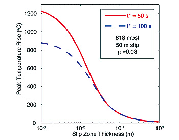 Data interpretation and model calculation