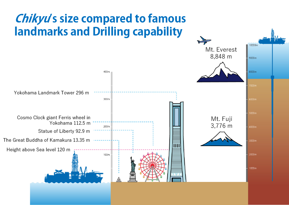 Comparison of sizes