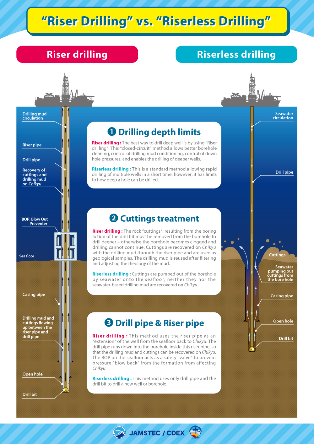 Riser Drilling vs Riserless Drilling