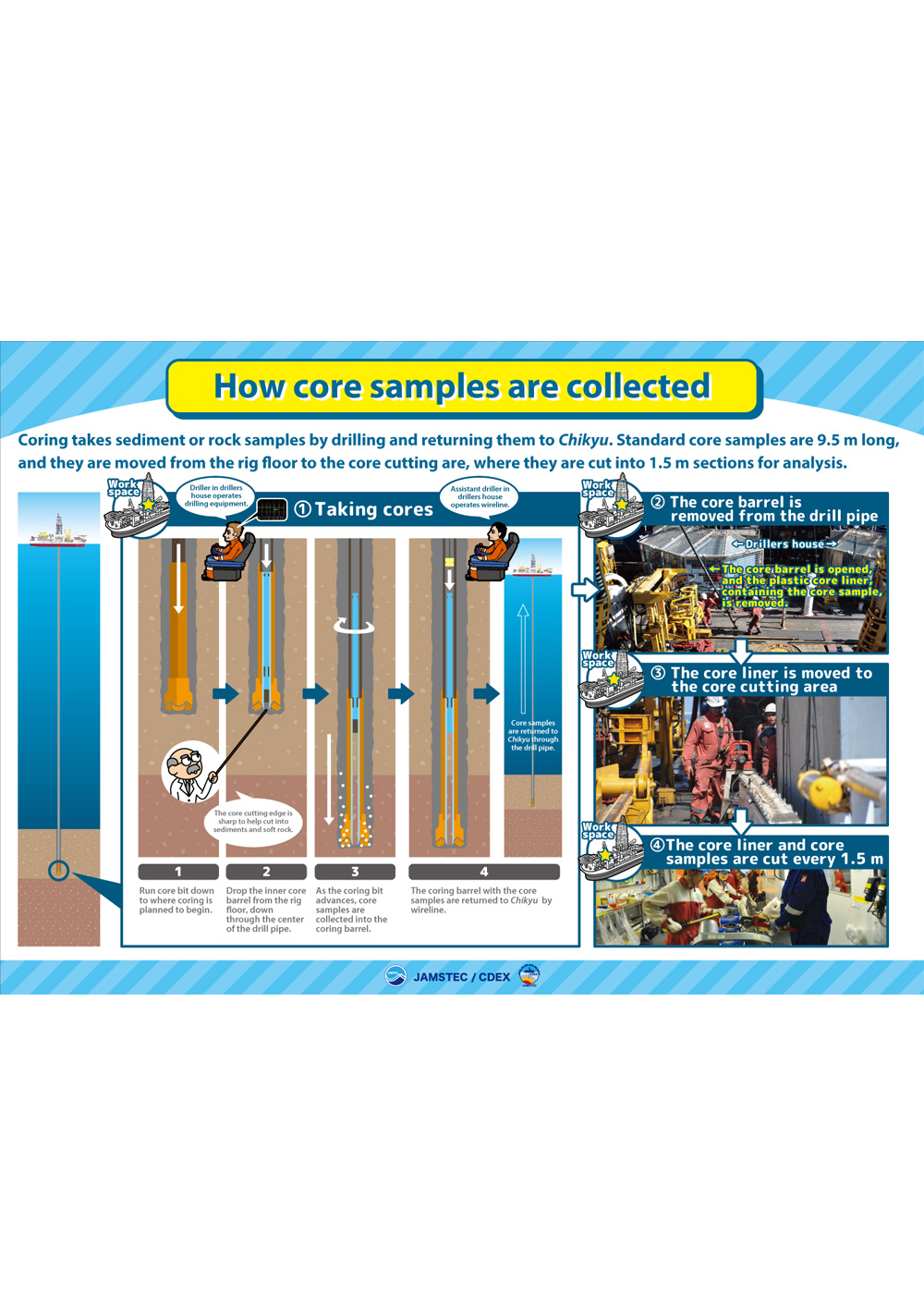 How core samples are collected