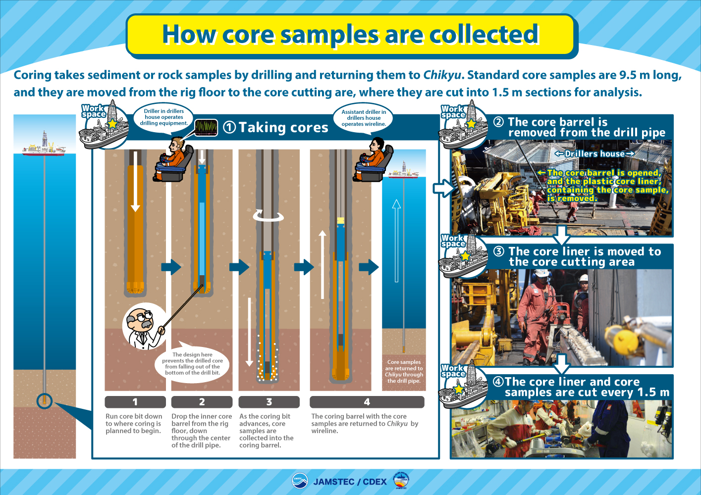 How core samples are collected