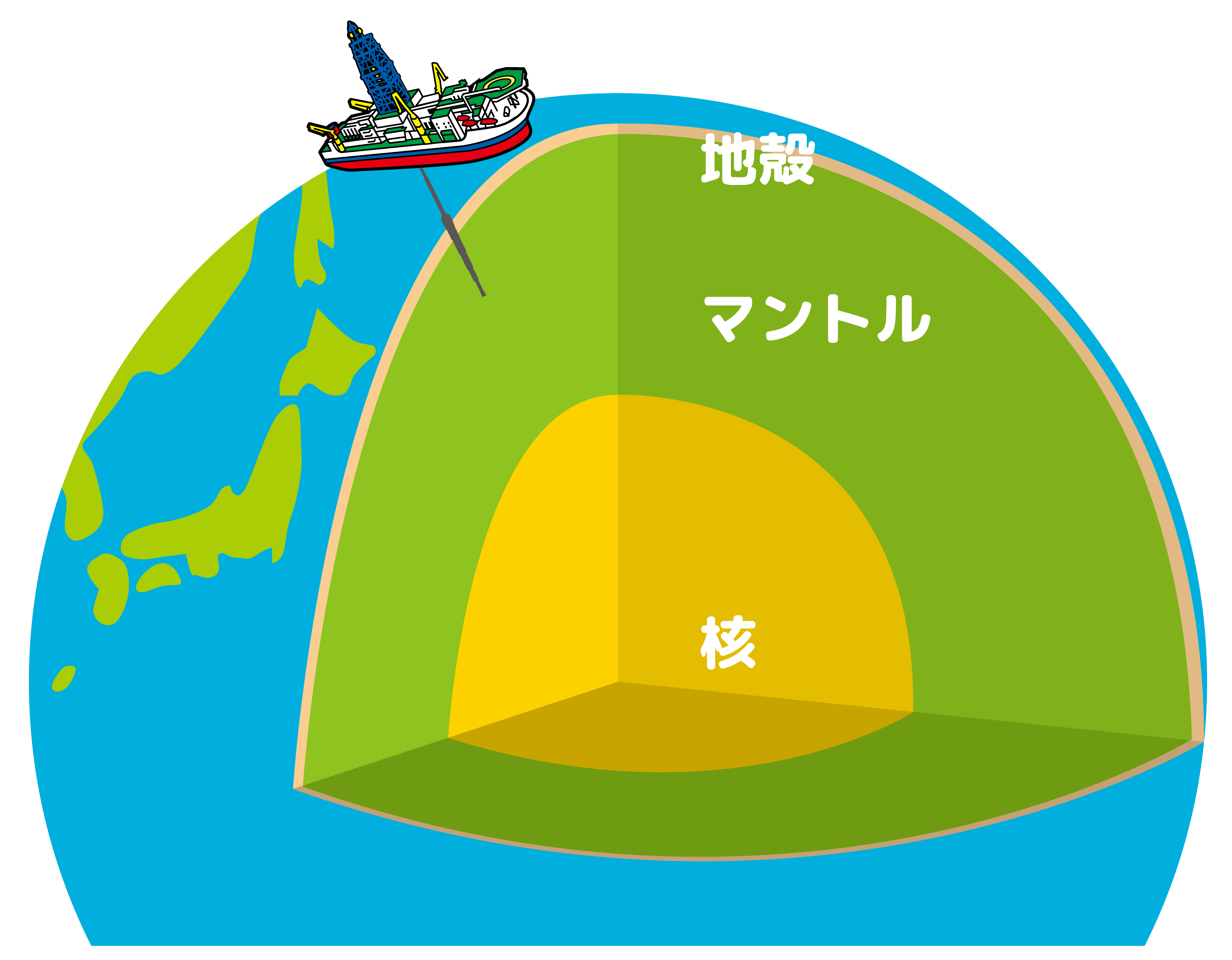 マントルまで掘る