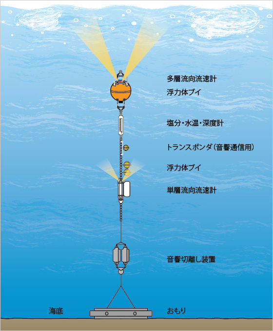 係留系の全体図。おもりをつけて海底に固定し、ブイの浮力で海中に立ちあがる系を作り、流速計などの測器をつけて計測する。計測終了後は、船から音波を発信して切離装置を作動させ、おもりを切り離して回収する。