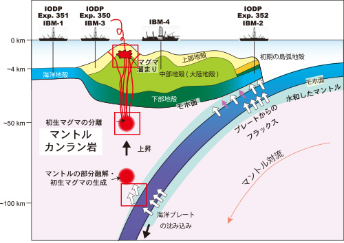 掘削地点の海底下地殻構造概念図