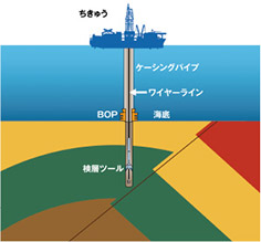 掘削孔に計測機器を降ろし、深度方向に連続的に物理量を計測する。